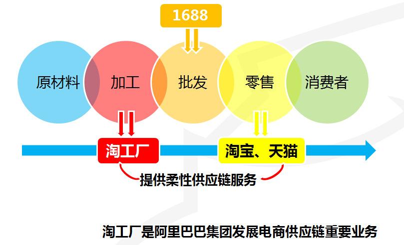 淘货源和淘工厂哪个好？