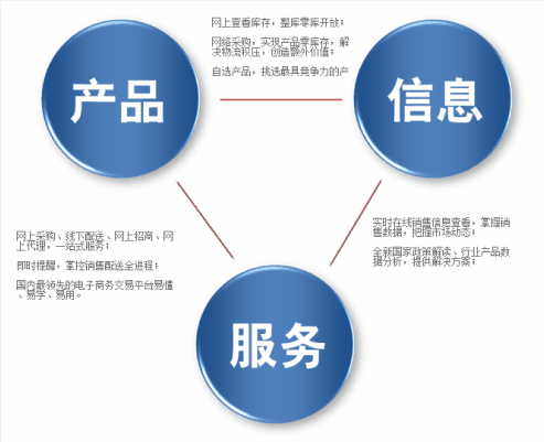 做好农产品电商平台运营的好处？