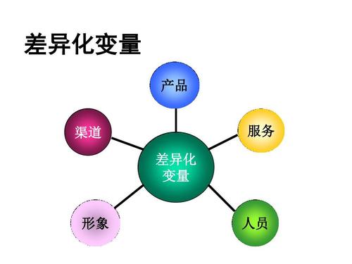 一件代发货源如何做产品的差异化？