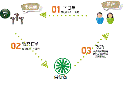 一件代发货源的环节管控！