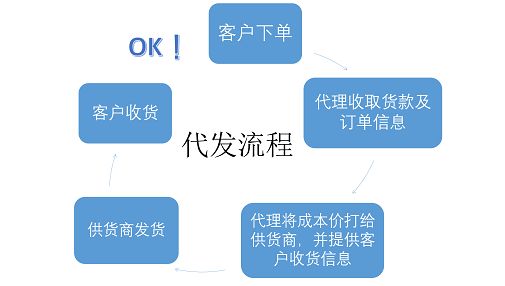一件代发和分销的区别！