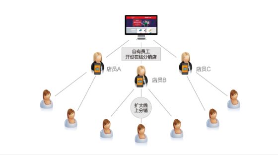一件代发升级后的新模式！