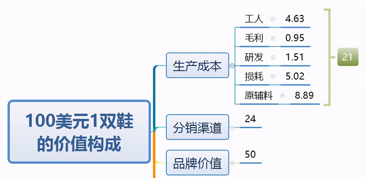 假货打败正品,千亿假鞋产业让耐克阿迪怀疑人生
