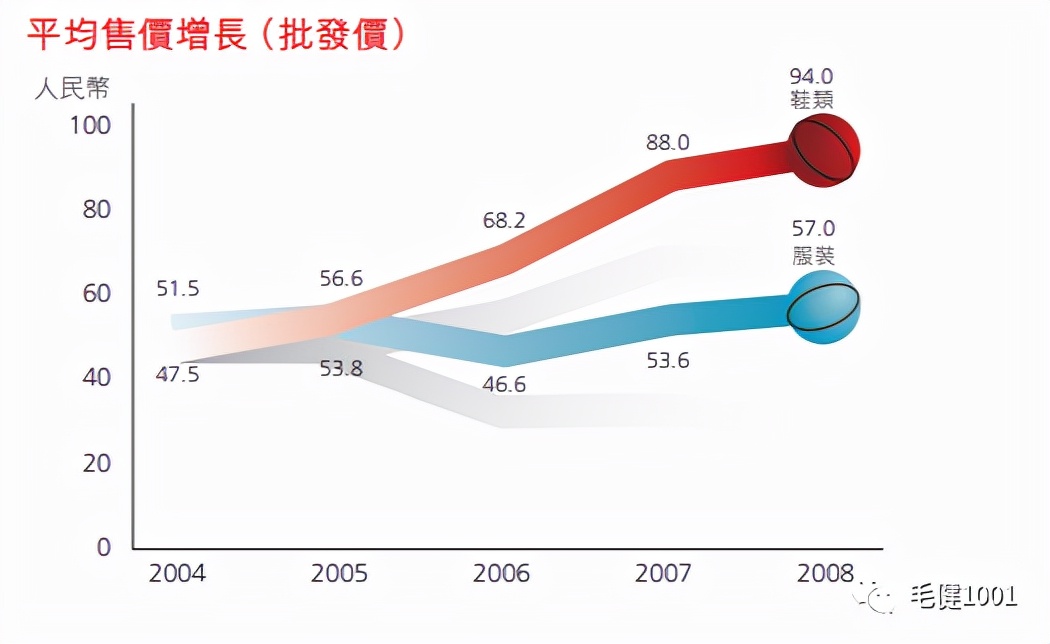 王子与平民之争,中国运动鞋服市场谁主沉浮?(下)