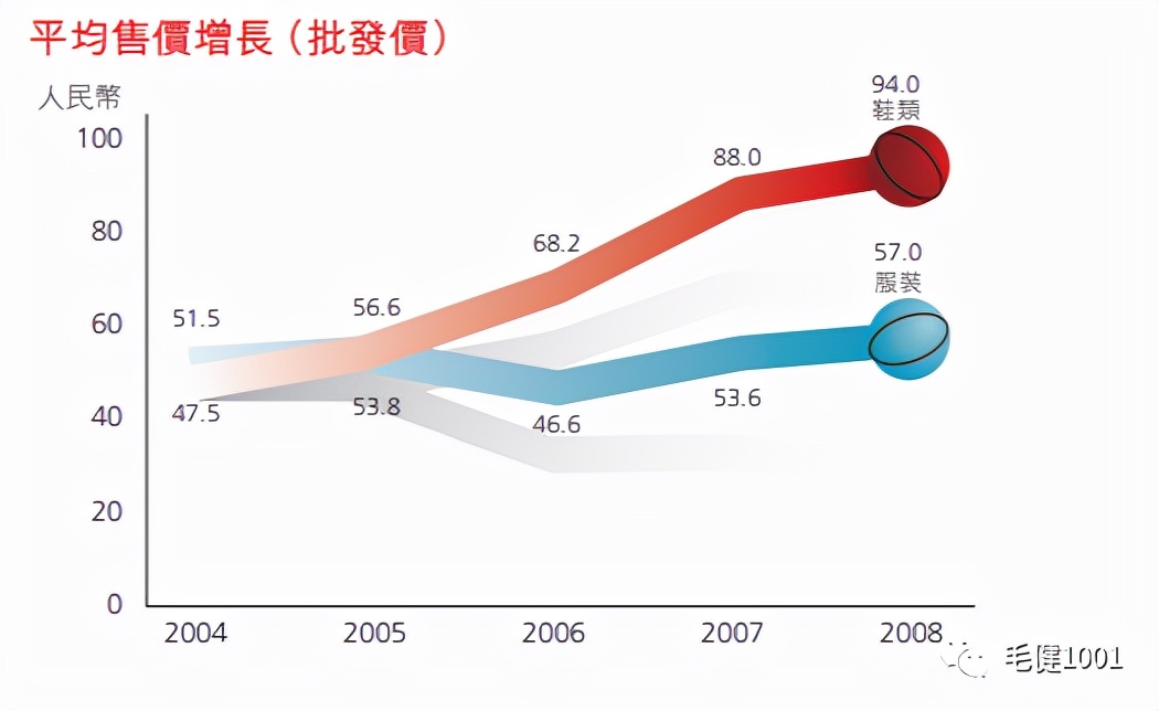 王子与平民之争，中国运动鞋服市场谁主沉浮？（下）