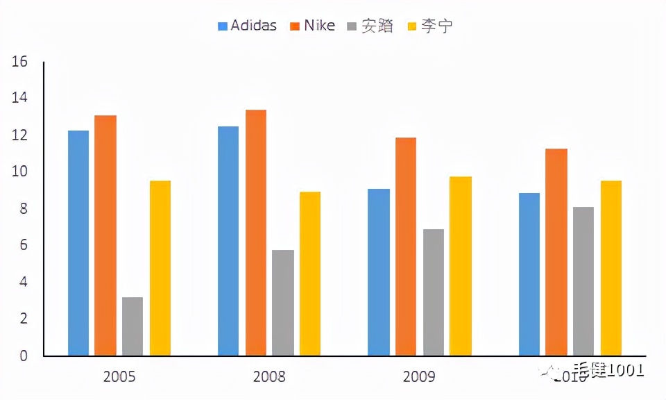 王子与平民之争，中国运动鞋服市场谁主沉浮？（下）