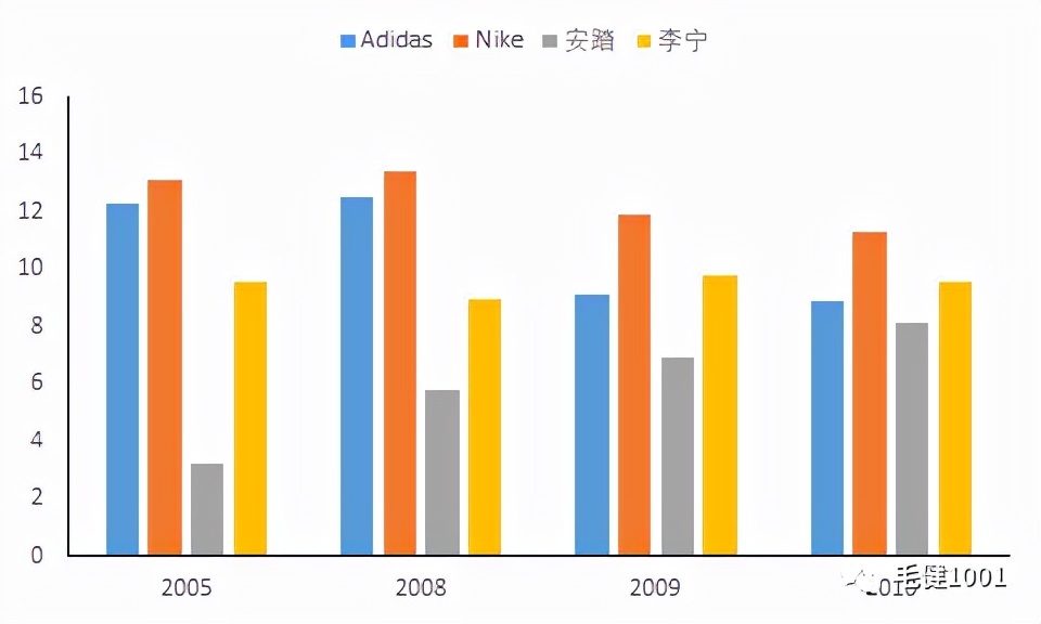王子与平民之争,中国运动鞋服市场谁主沉浮?(下)