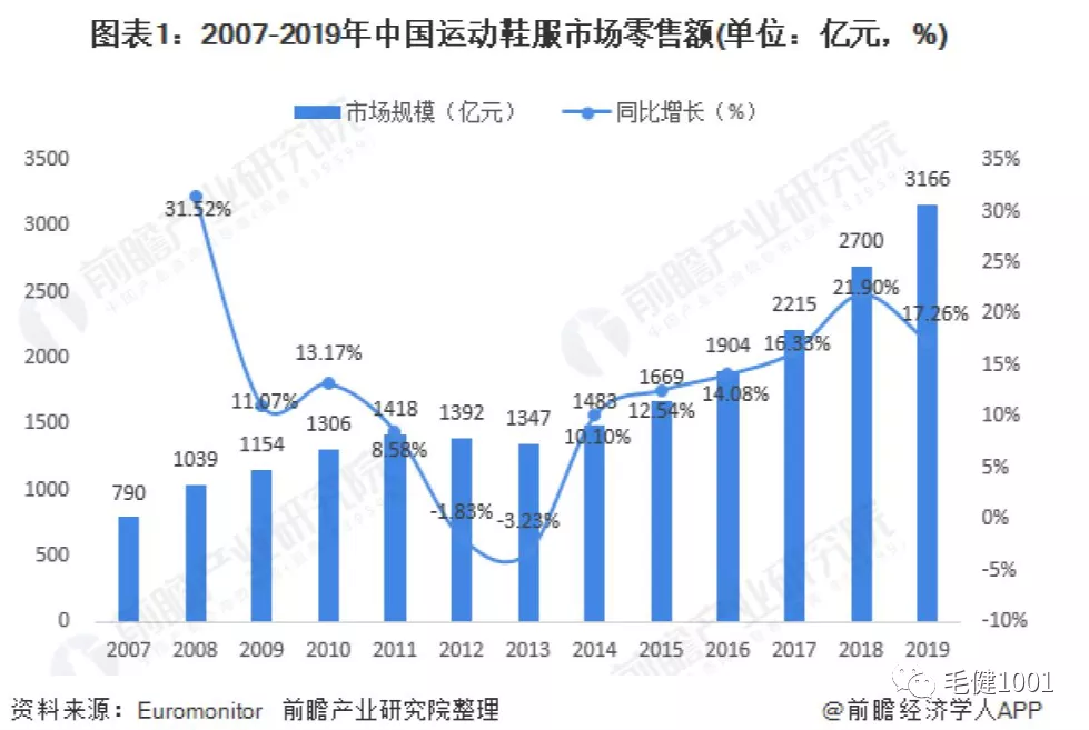 王子与平民之争,中国运动鞋服市场谁主沉浮?(下)