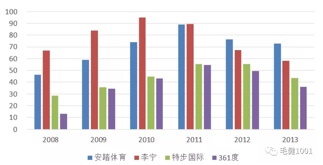 王子与平民之争,中国运动鞋服市场谁主沉浮?(下)