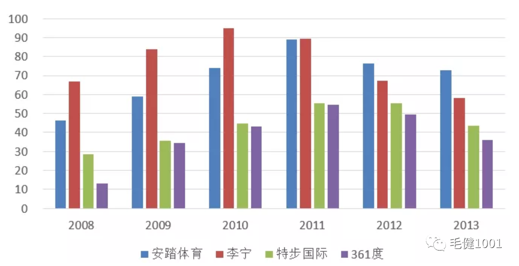 王子与平民之争，中国运动鞋服市场谁主沉浮？（下）