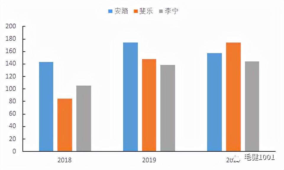 王子与平民之争,中国运动鞋服市场谁主沉浮?(下)