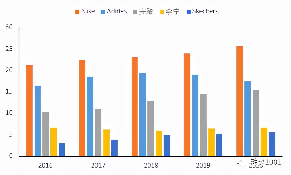 王子与平民之争,中国运动鞋服市场谁主沉浮?(下)