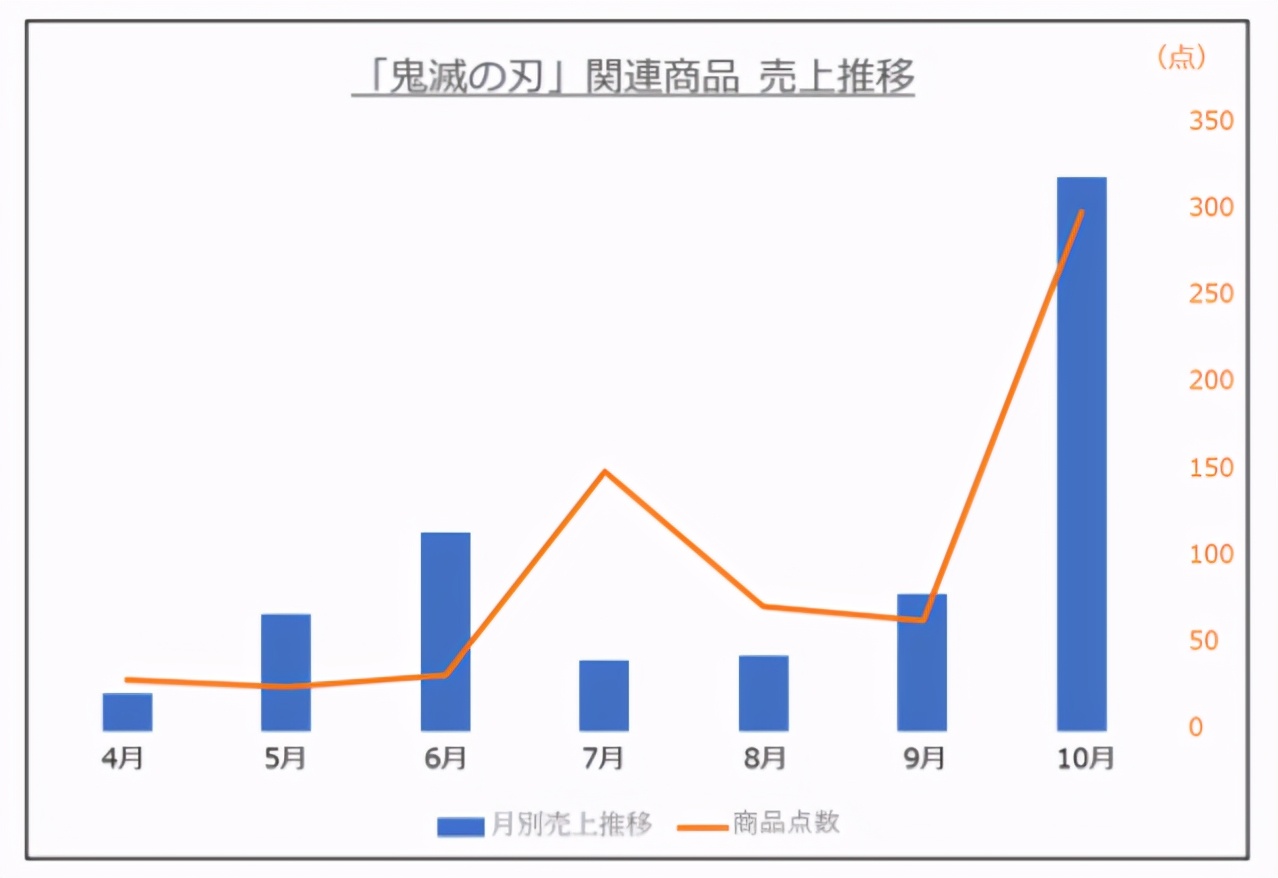 日本五大玩具公司业绩《鬼灭之刃》带动寿屋,多美三丽鸥继续亏损