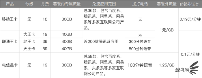 深扒三大运营商4G、5G套餐 看完就知道选什么最省钱