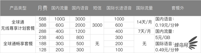 深扒三大运营商4G、5G套餐 看完就知道选什么最省钱