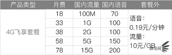 深扒三大运营商4G、5G套餐 看完就知道选什么最省钱