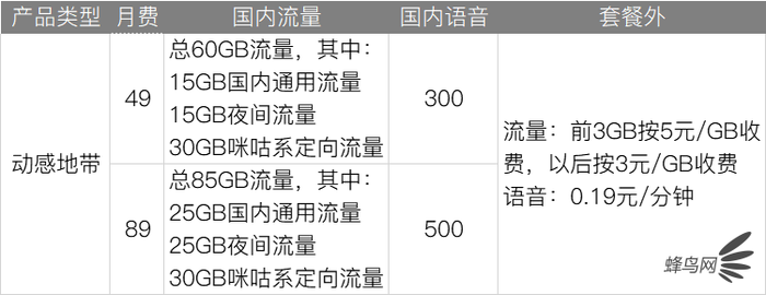 深扒三大运营商4G、5G套餐 看完就知道选什么最省钱