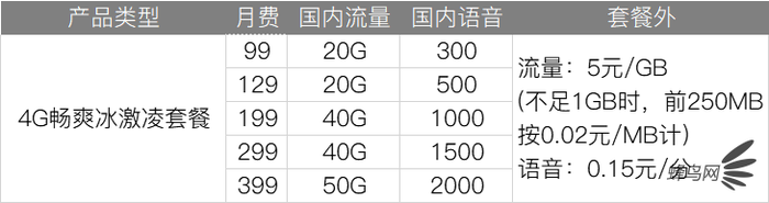 深扒三大运营商4G、5G套餐 看完就知道选什么最省钱