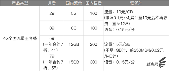 深扒三大运营商4G、5G套餐 看完就知道选什么最省钱