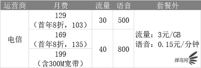 深扒三大运营商4G、5G套餐 看完就知道选什么最省钱