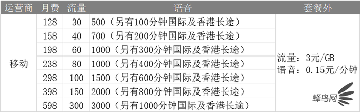 深扒三大运营商4G、5G套餐 看完就知道选什么最省钱