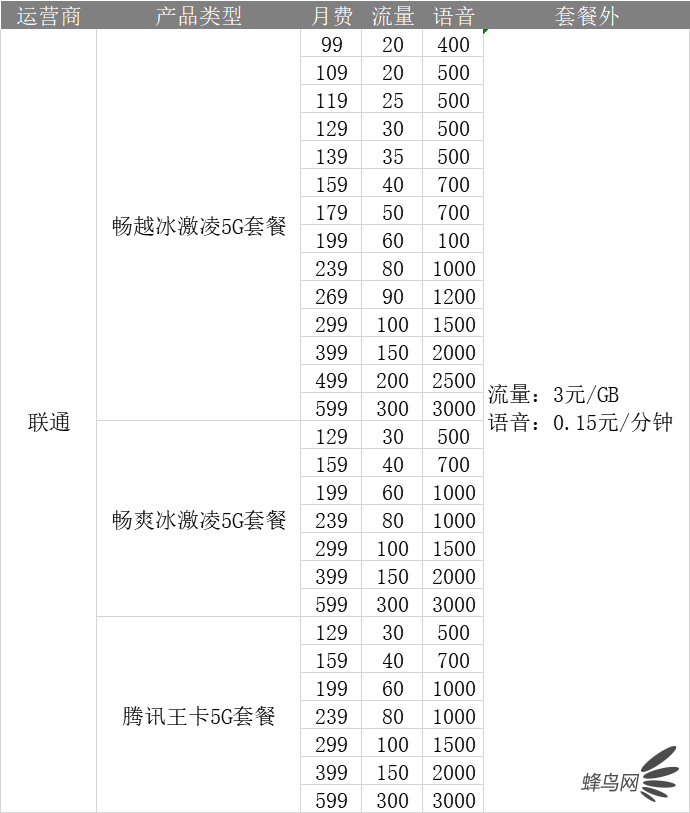 深扒三大运营商4G、5G套餐 看完就知道选什么最省钱