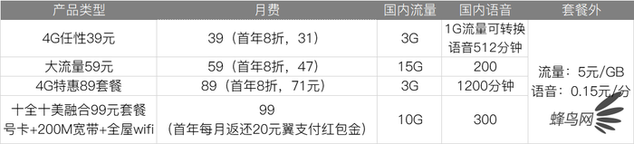 深扒三大运营商4G、5G套餐 看完就知道选什么最省钱