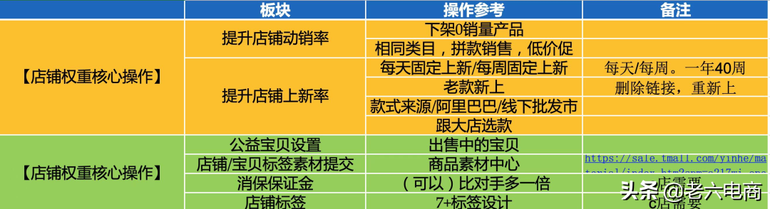 淘宝卖家如何提高店铺权重,抢占流量高地?