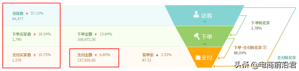 淘宝卖家只有掌握自身店铺的成长逻辑,才能更好地去做提升和爆发