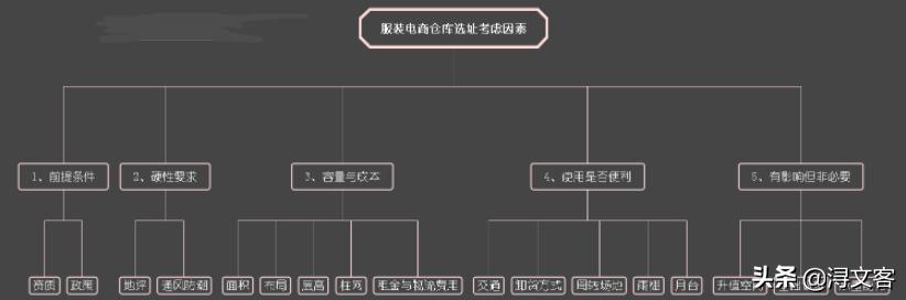 服饰 电商 仓库（服饰电商仓库理货员工作怎样）