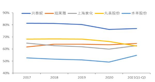 智氪丨业绩增长50%，贝泰妮估值消化到哪一步了？