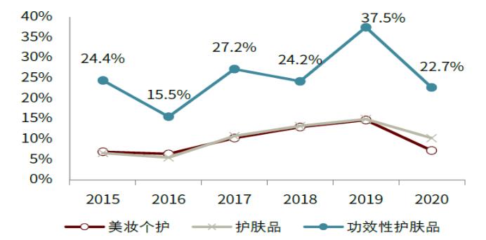 智氪丨业绩增长50%，贝泰妮估值消化到哪一步了？