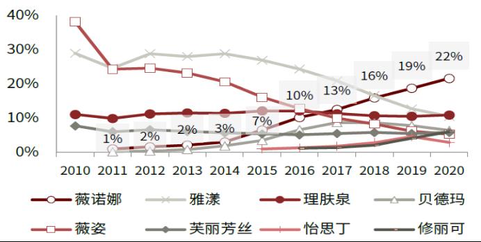 智氪丨业绩增长50%，贝泰妮估值消化到哪一步了？