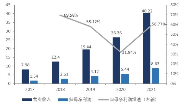 智氪丨业绩增长50%，贝泰妮估值消化到哪一步了？