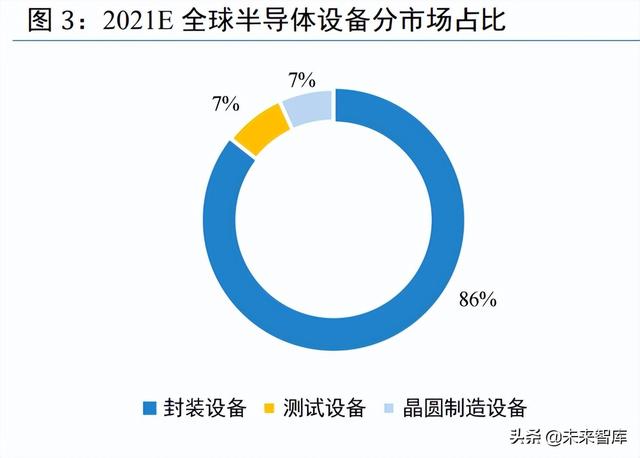 半导体设备行业研究：行业处于国产替代初期，需求强劲