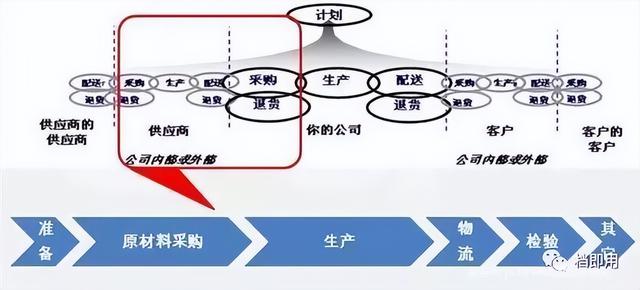 公司里做采购（公司里采购是做什么的）