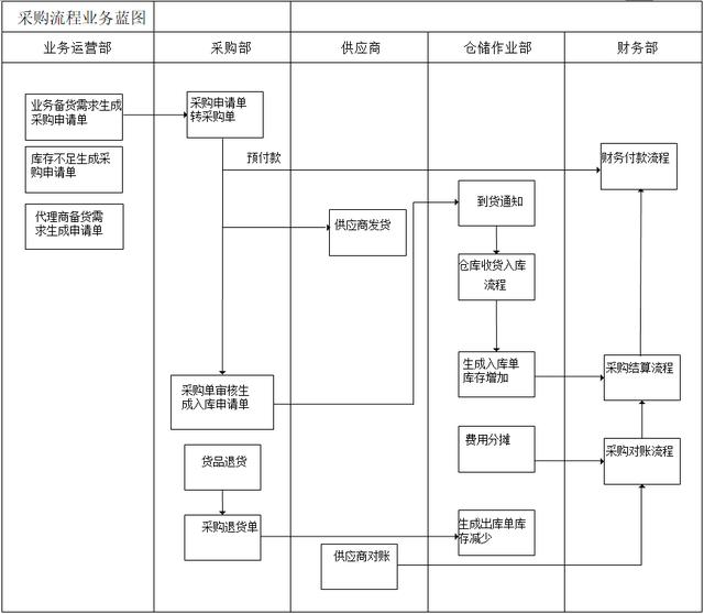 采购流程管理理论（公司采购流程及采购流程管理）