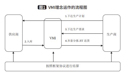VMI库存管理（VMI存货管理的含义）