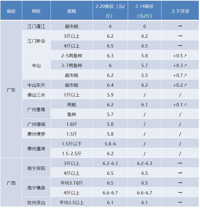 鱼苗批发，鱼苗批发价多少钱一斤？