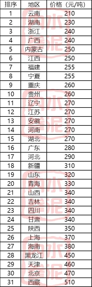 水泥批发价格表多少钱一吨，水泥批发价格表多少钱一吨,多少钱一袋？