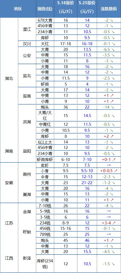 成都龙虾批发市场价格是多少，成都龙虾批发价格最便宜的是哪里？