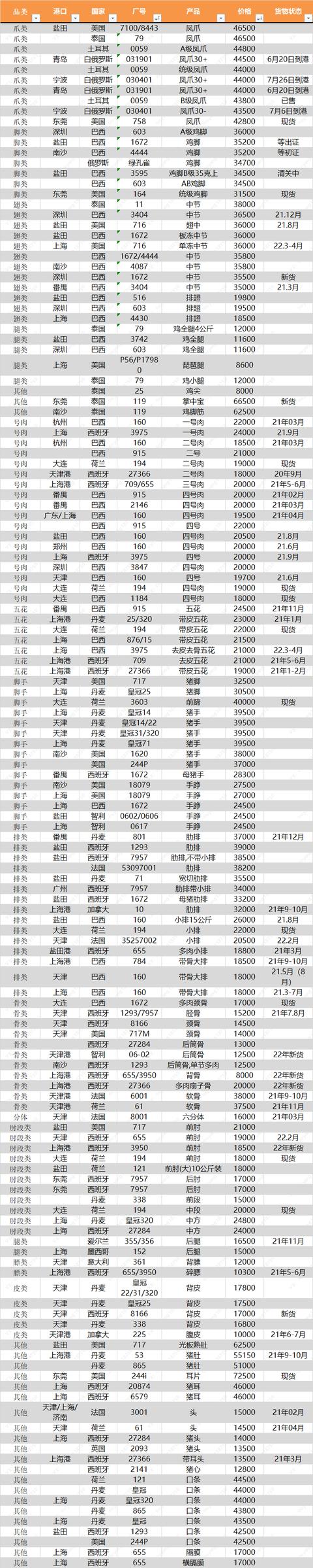东莞鸡爪批发市场在哪里，鸡爪去哪里批发便宜？