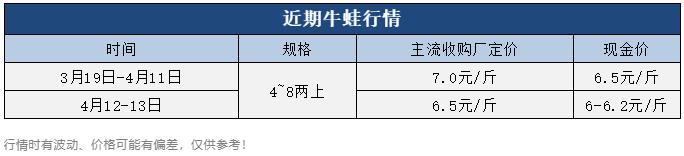 牛蛙价格现在多少钱一公斤，鲜活牛蛙批发价多少钱一斤？