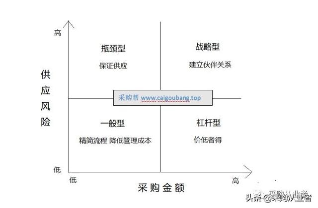 采购供应商管理表格，采购供应商管理表格制作？