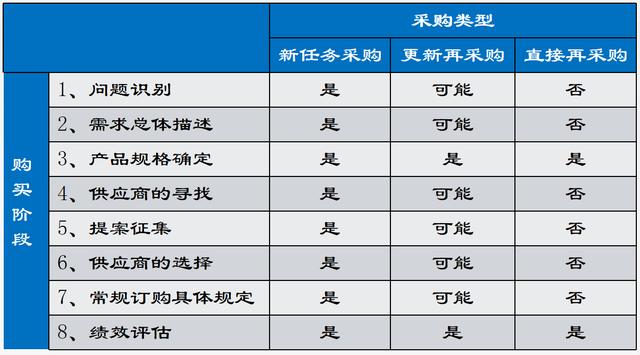 酒店采购流程的八个步骤，酒店采购流程的八个步骤是？