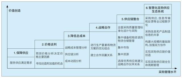 采购管理培训心得，怎样做好采购管理工作？