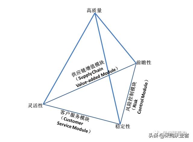 采购管理的职能有哪几项，采购五大职责？