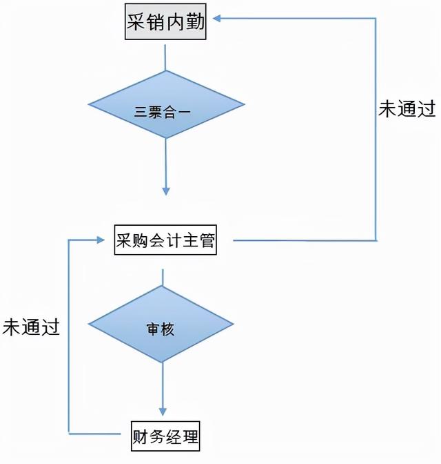 采购工作流程图，采购工作流程图模板样式？