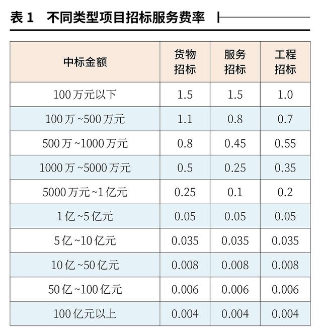 招标代理服务费计算器，招标代理服务费计算器在线？