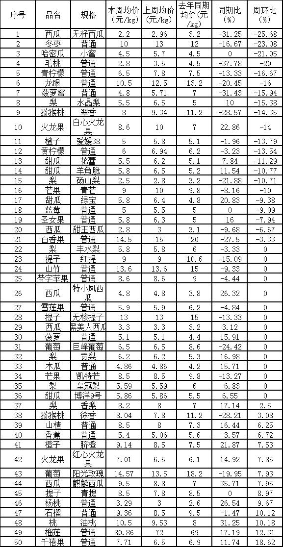 郑州万邦水果批发价格表2021年10月11日，郑州万邦水果批发价格表2021年10月11日的价格？